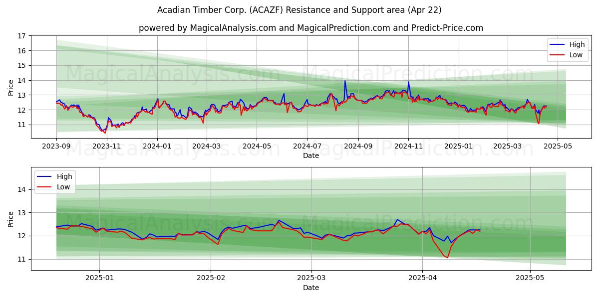  Acadian Timber Corp. (ACAZF) Support and Resistance area (22 Apr) 
