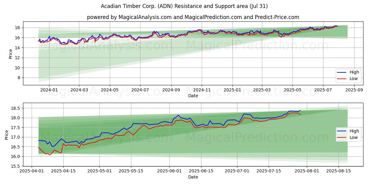  Acadian Timber Corp. (ADN) Support and Resistance area (30 Jul) 
