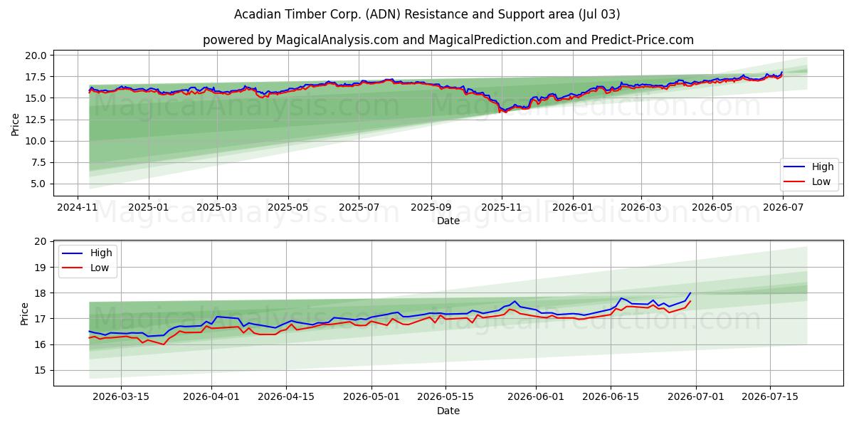  Acadian Timber Corp. (ADN) Support and Resistance area (02 Jul) 