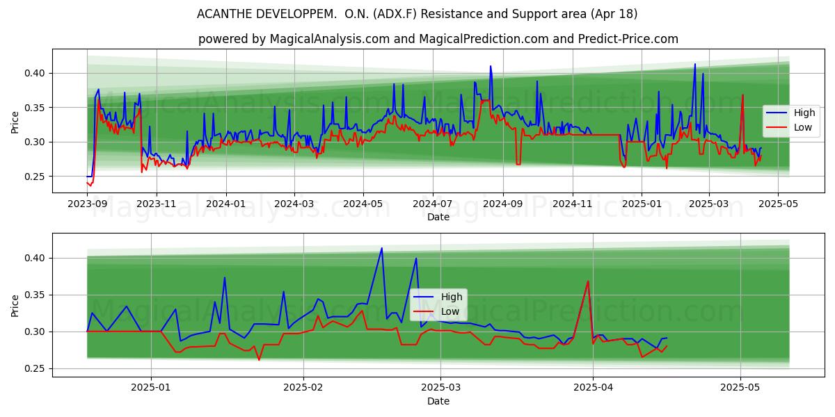  ACANTHE DEVELOPPEM.  O.N. (ADX.F) Support and Resistance area (18 Apr) 