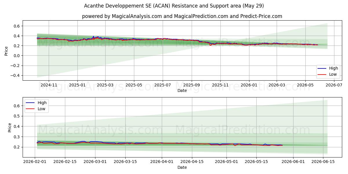  Acanthe Developpement SE (ACAN) Support and Resistance area (28 May) 