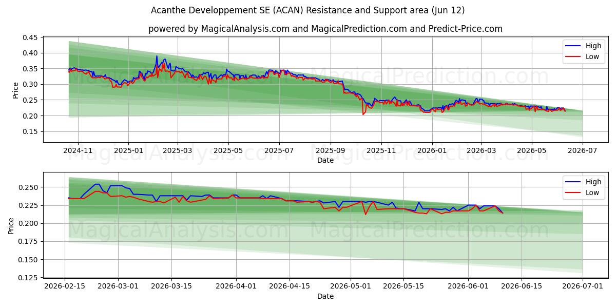  Acanthe Developpement SE (ACAN) Support and Resistance area (11 Jun) 