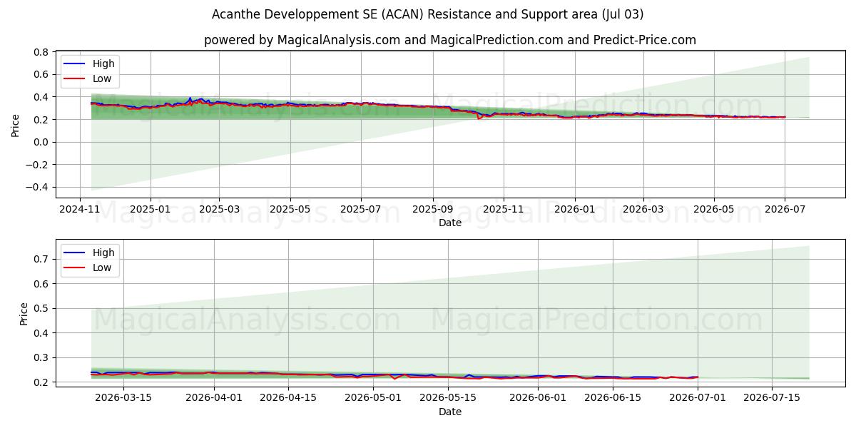  Acanthe Developpement SE (ACAN) Support and Resistance area (02 Jul) 