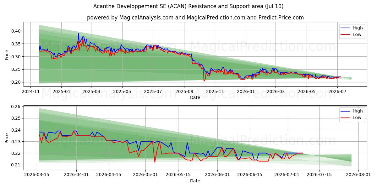  Acanthe Developpement SE (ACAN) Support and Resistance area (09 Jul) 