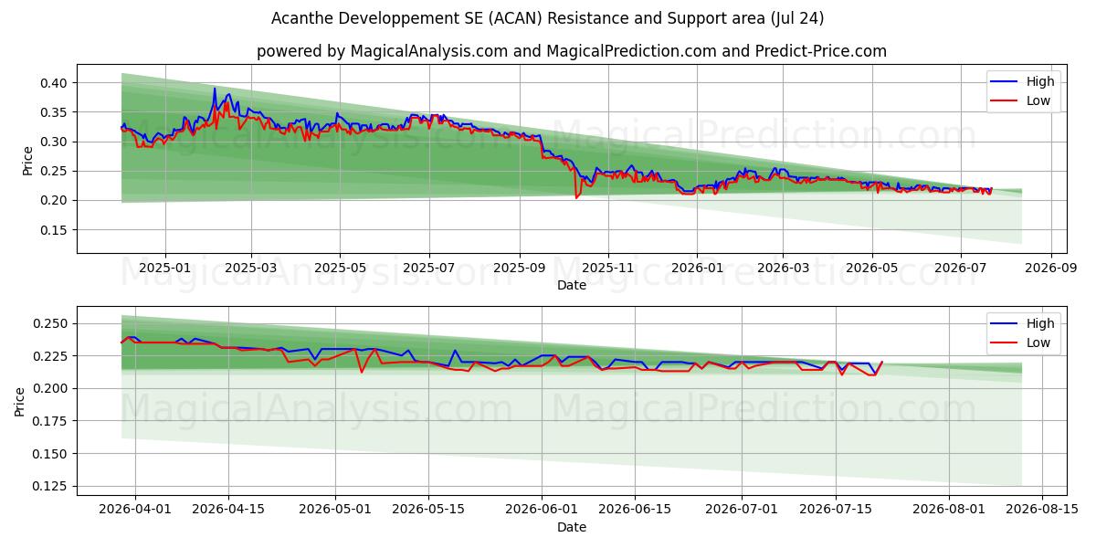  Acanthe Developpement SE (ACAN) Support and Resistance area (23 Jul) 