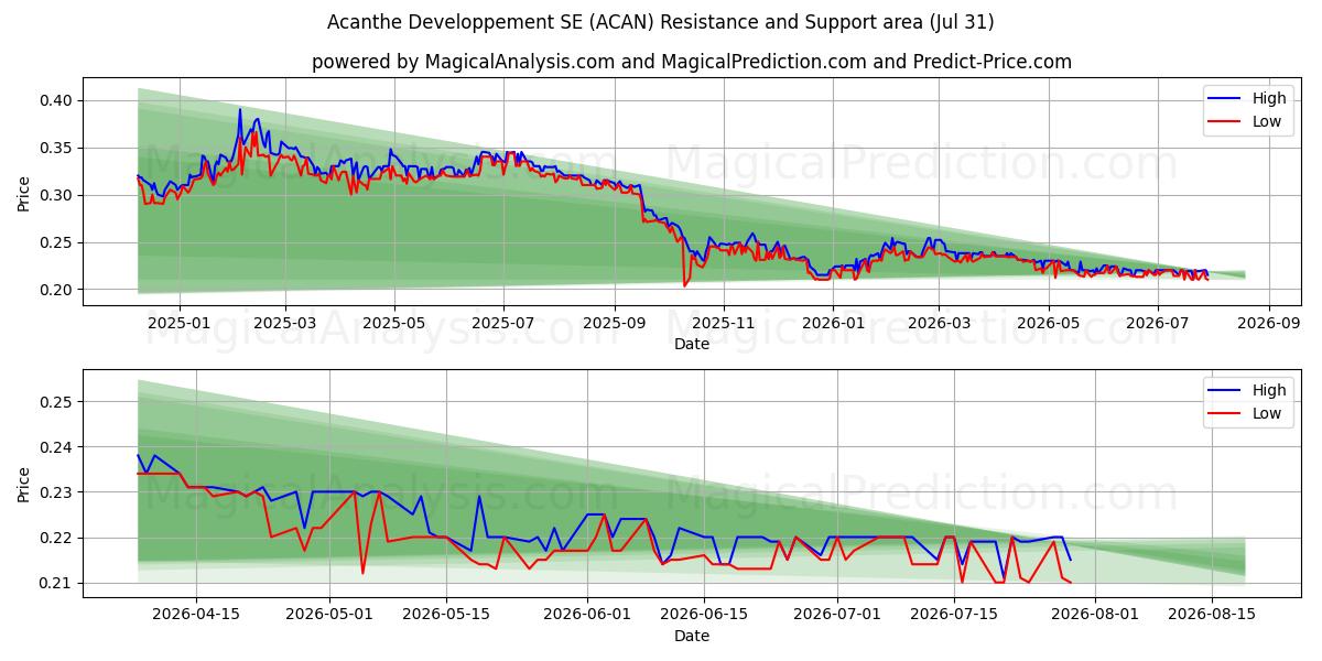  Acanthe Developpement SE (ACAN) Support and Resistance area (30 Jul) 