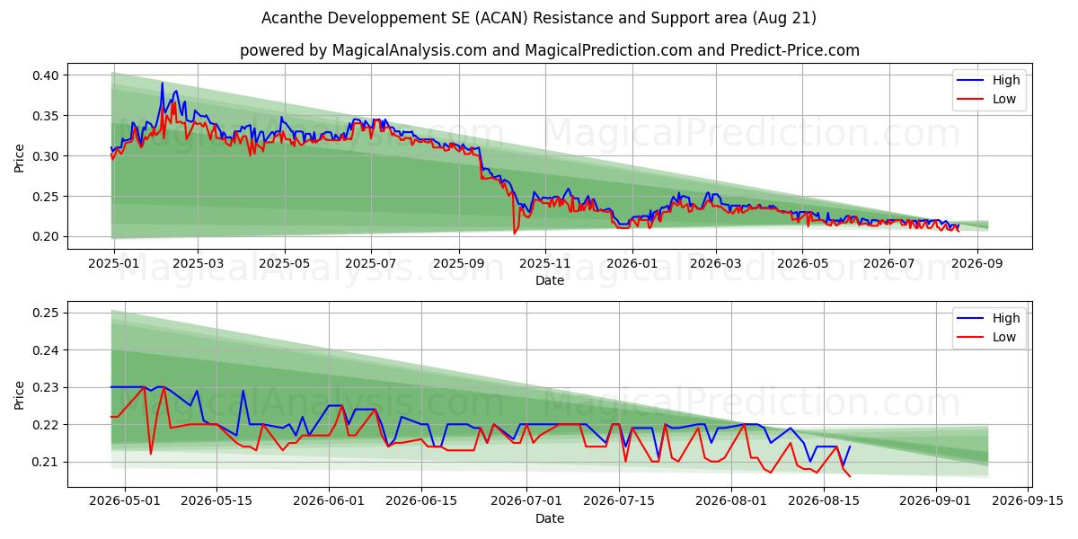  Acanthe Developpement SE (ACAN) Support and Resistance area (20 Aug) 