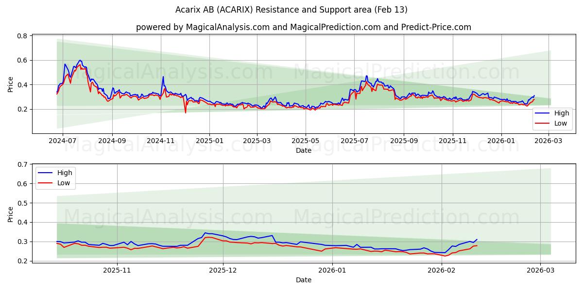  Acarix AB (ACARIX) Support and Resistance area (12 Feb) 