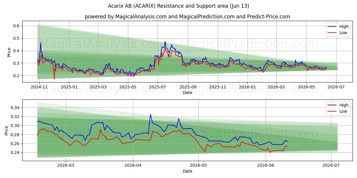  Acarix AB (ACARIX) Support and Resistance area (12 Jun) 