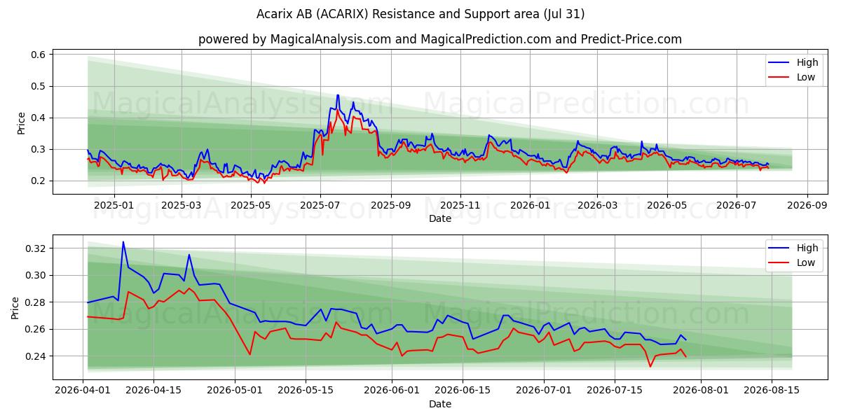  Acarix AB (ACARIX) Support and Resistance area (30 Jul) 