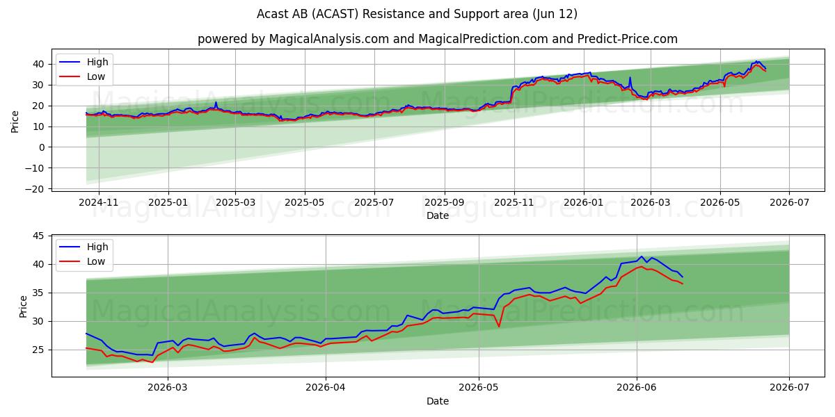  Acast AB (ACAST) Support and Resistance area (28 May) 