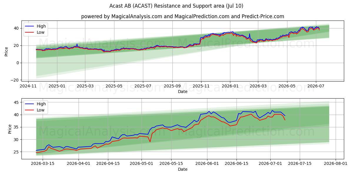  Acast AB (ACAST) Support and Resistance area (09 Jul) 