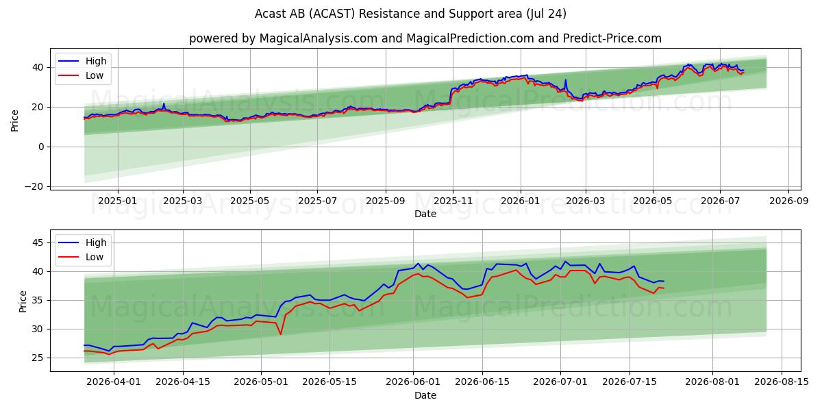  Acast AB (ACAST) Support and Resistance area (23 Jul) 
