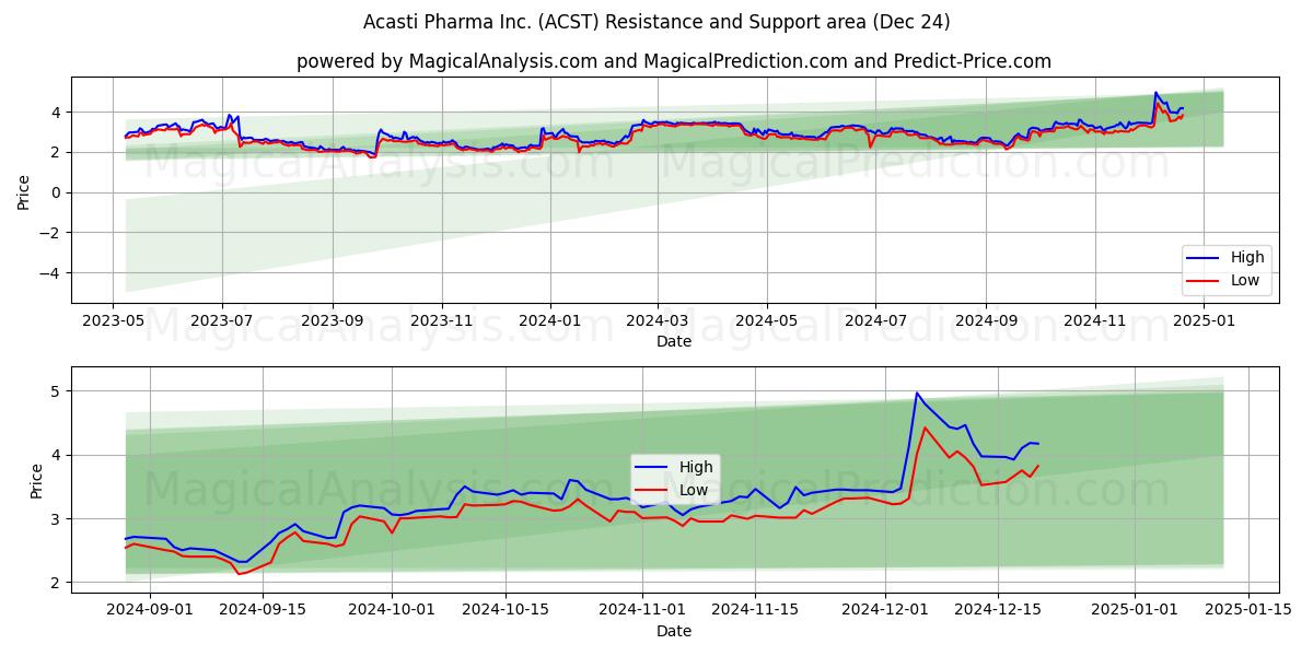  Acasti Pharma Inc. (ACST) Support and Resistance area (24 Dec) 