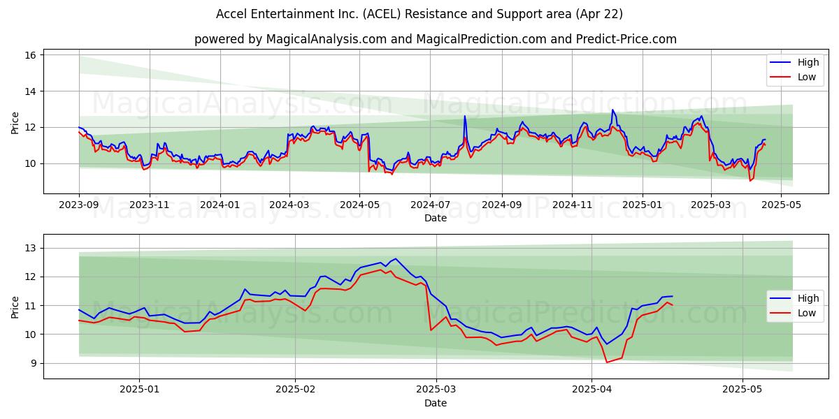  Accel Entertainment Inc. (ACEL) Support and Resistance area (22 Apr) 