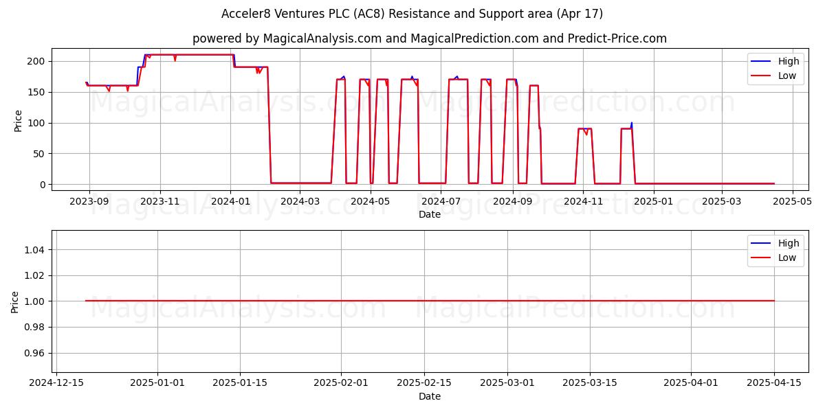 Acceler8 Ventures PLC (AC8) Support and Resistance area (17 Apr) 