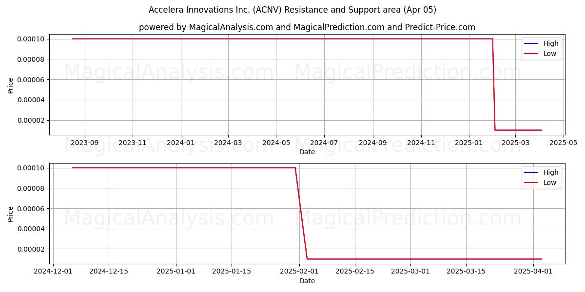  Accelera Innovations Inc. (ACNV) Support and Resistance area (05 Apr) 