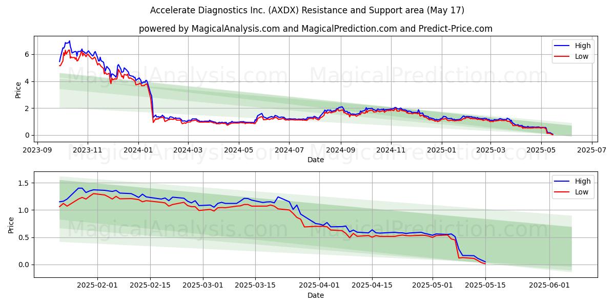  Accelerate Diagnostics Inc. (AXDX) Support and Resistance area (17 May) 