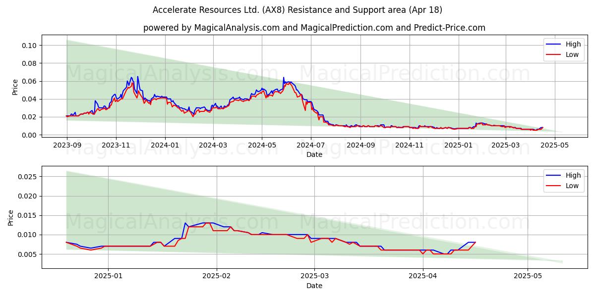  Accelerate Resources Ltd. (AX8) Support and Resistance area (18 Apr) 
