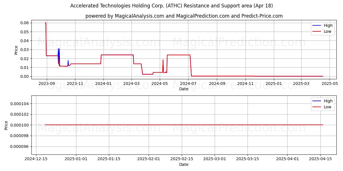  Accelerated Technologies Holding Corp. (ATHC) Support and Resistance area (18 Apr) 