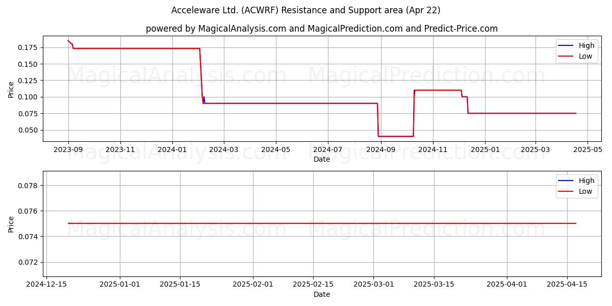  Acceleware Ltd. (ACWRF) Support and Resistance area (22 Apr) 