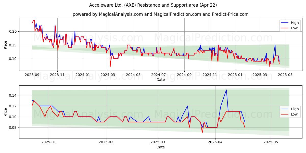  Acceleware Ltd. (AXE) Support and Resistance area (22 Apr) 