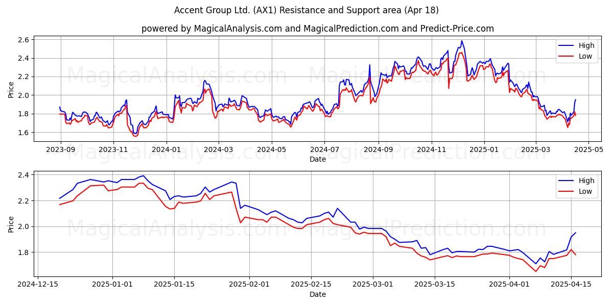  Accent Group Ltd. (AX1) Support and Resistance area (18 Apr) 