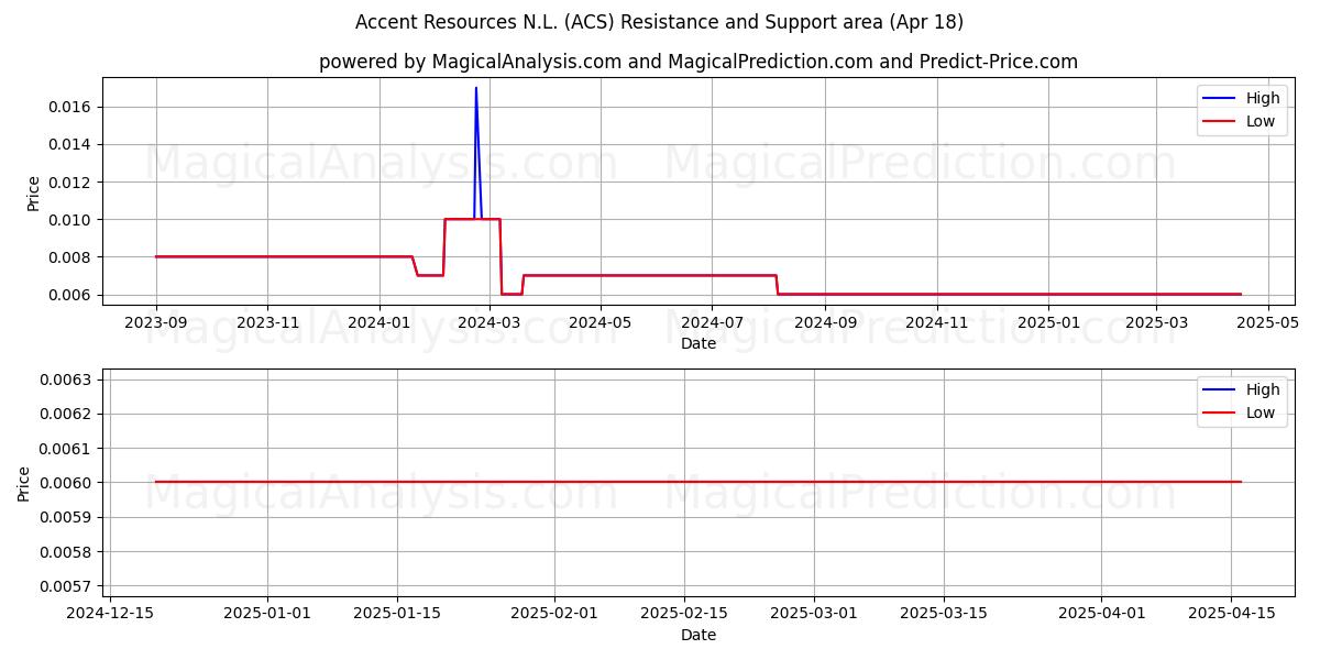  Accent Resources N.L. (ACS) Support and Resistance area (18 Apr) 