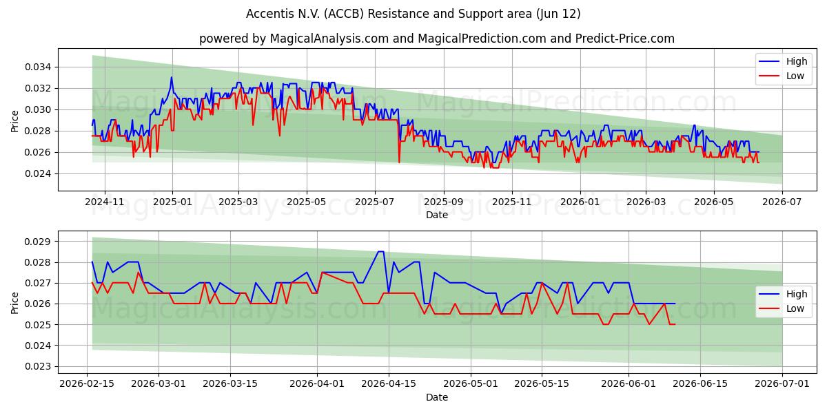  Accentis N.V. (ACCB) Support and Resistance area (09 Jun) 