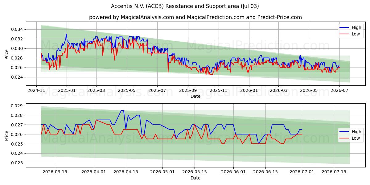  Accentis N.V. (ACCB) Support and Resistance area (02 Jul) 