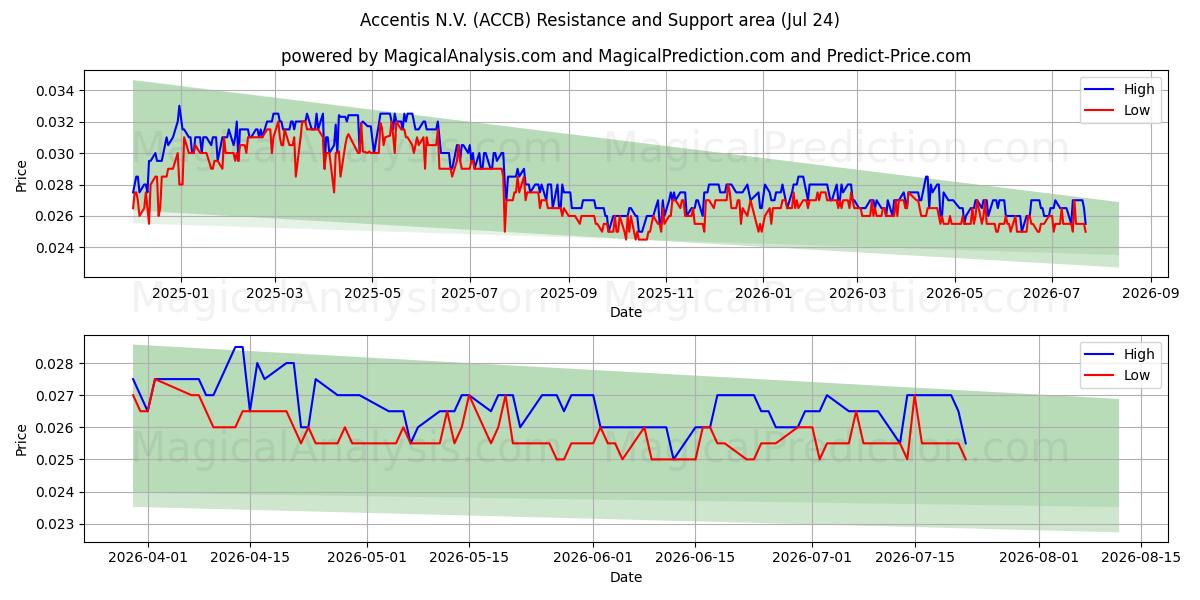  Accentis N.V. (ACCB) Support and Resistance area (23 Jul) 