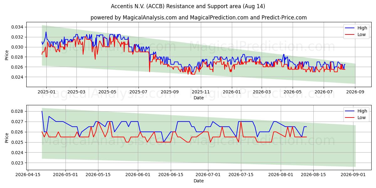  Accentis N.V. (ACCB) Support and Resistance area (13 Aug) 