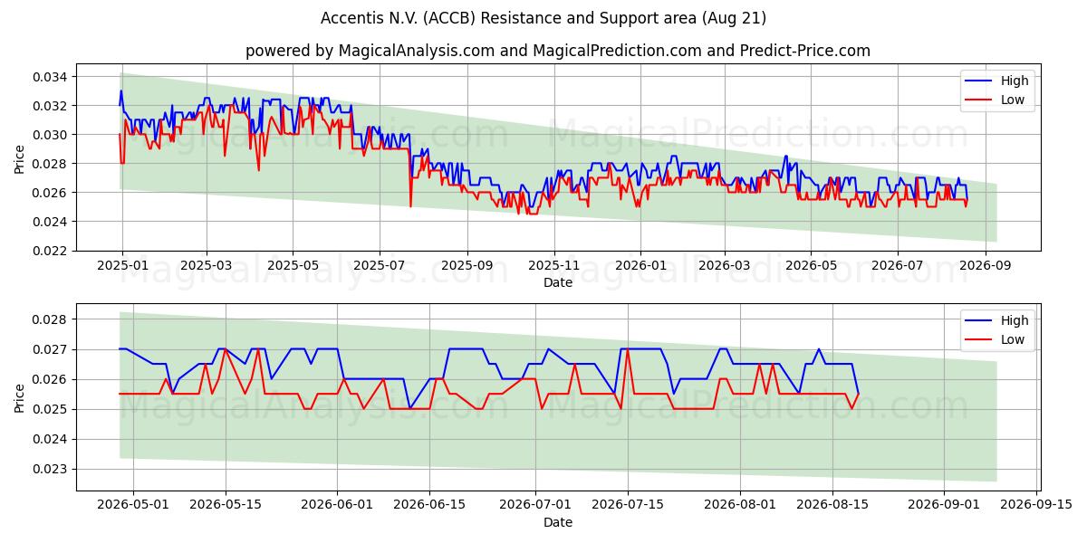 Accentis N.V. (ACCB) Support and Resistance area (20 Aug) 