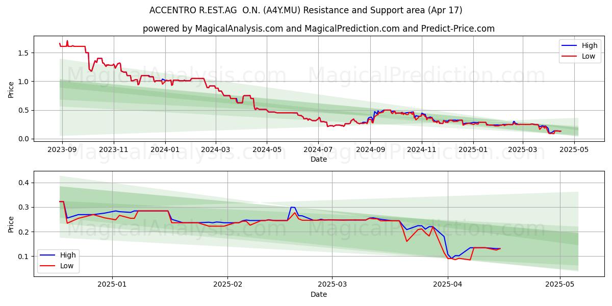  ACCENTRO R.EST.AG  O.N. (A4Y.MU) Support and Resistance area (17 Apr) 
