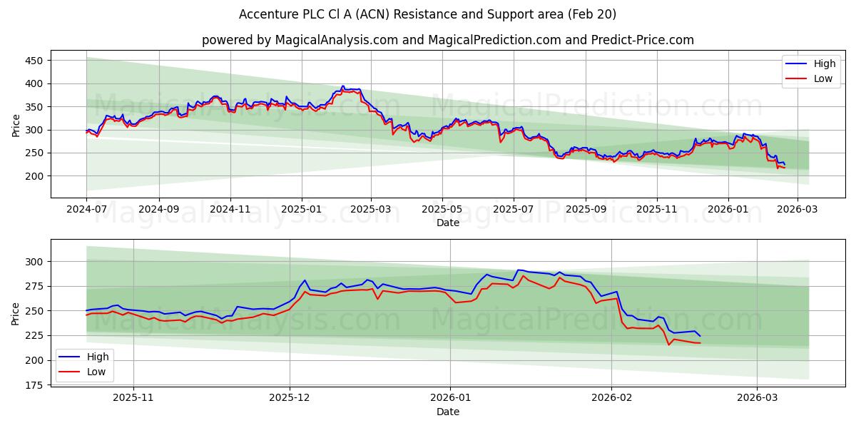  Accenture PLC Cl A (ACN) Support and Resistance area (19 Feb) 