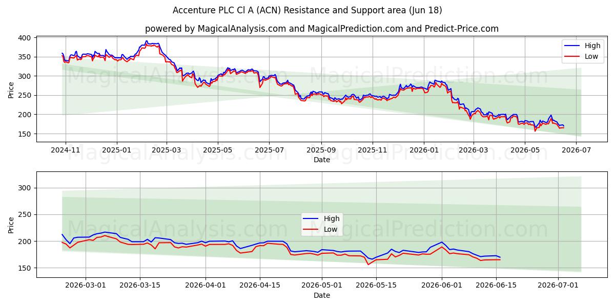  Accenture PLC Cl A (ACN) Support and Resistance area (17 Jun) 