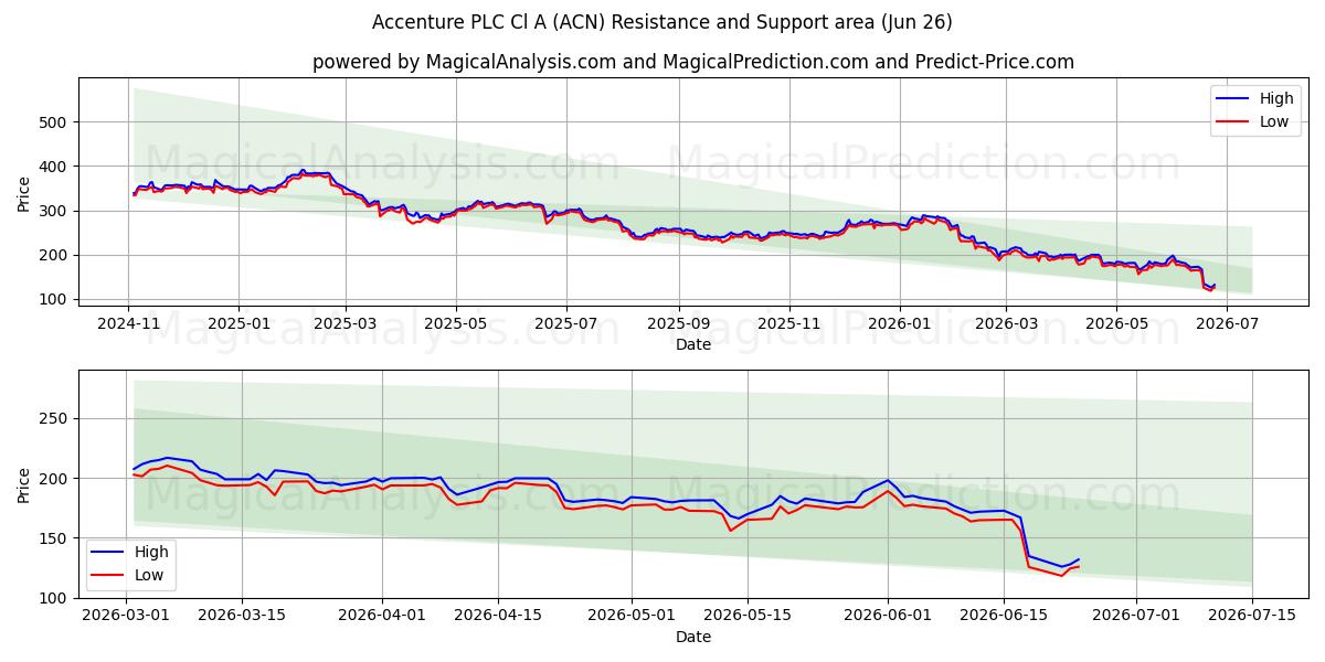  Accenture PLC Cl A (ACN) Support and Resistance area (25 Jun) 