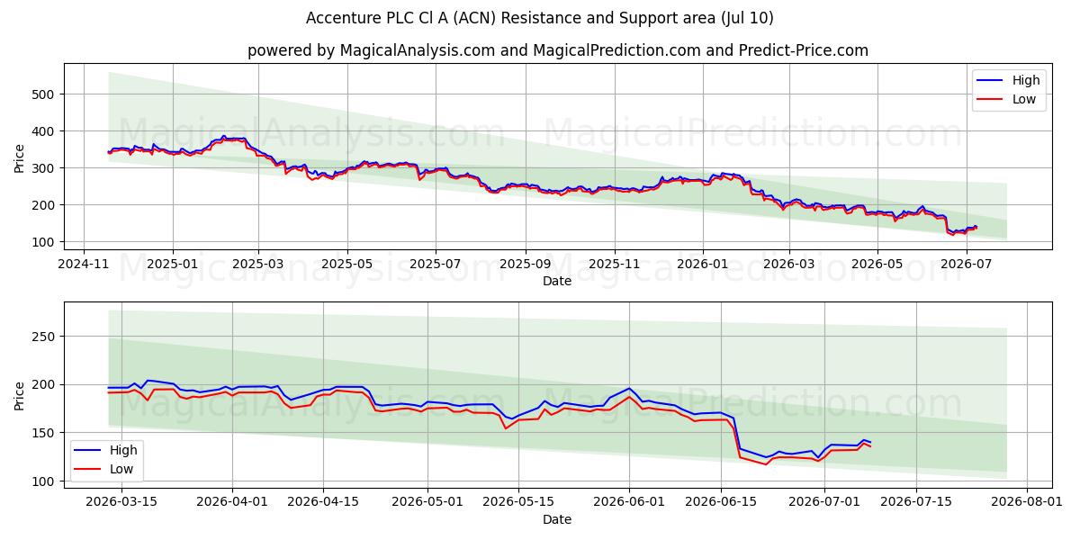  Accenture PLC Cl A (ACN) Support and Resistance area (09 Jul) 