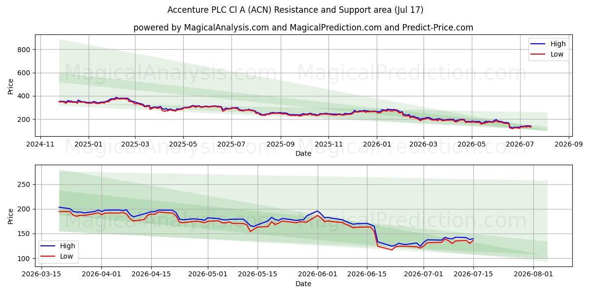  Accenture PLC Cl A (ACN) Support and Resistance area (16 Jul) 