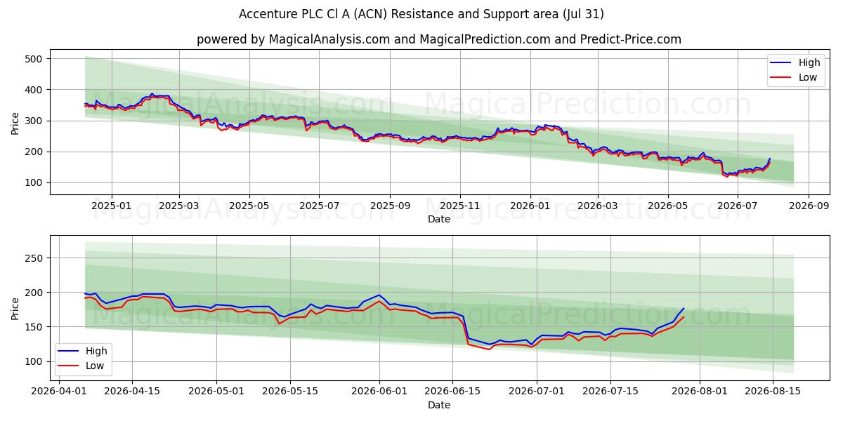  Accenture PLC Cl A (ACN) Support and Resistance area (30 Jul) 