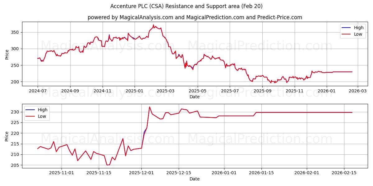  Accenture PLC (CSA) Support and Resistance area (19 Feb) 