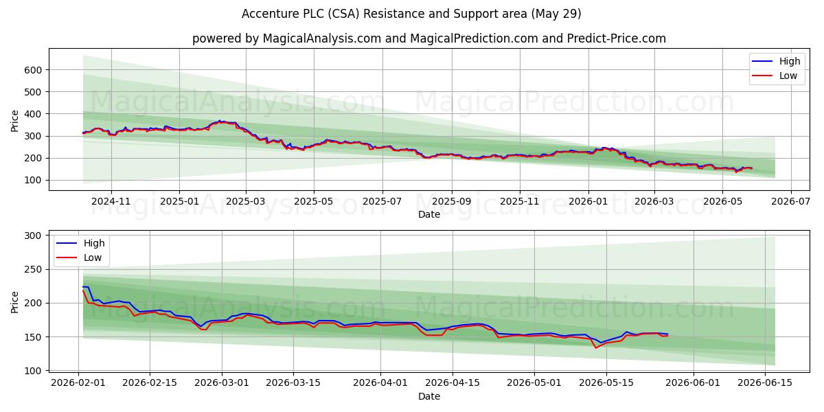  Accenture PLC (CSA) Support and Resistance area (28 May) 