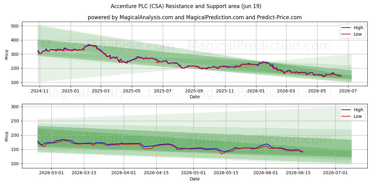  Accenture PLC (CSA) Support and Resistance area (18 Jun) 