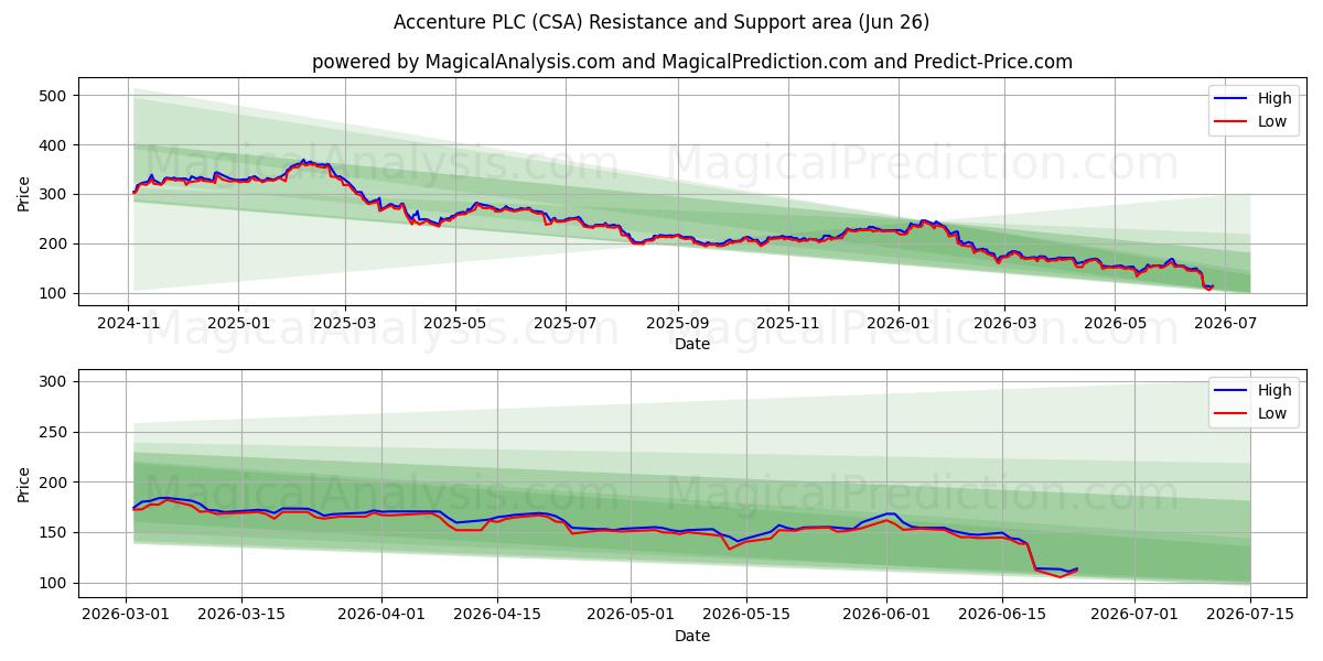  Accenture PLC (CSA) Support and Resistance area (25 Jun) 