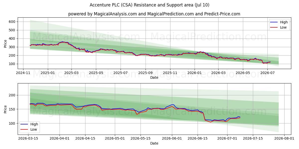  Accenture PLC (CSA) Support and Resistance area (09 Jul) 
