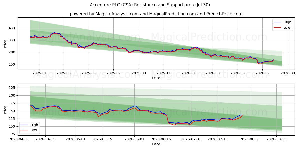  Accenture PLC (CSA) Support and Resistance area (29 Jul) 