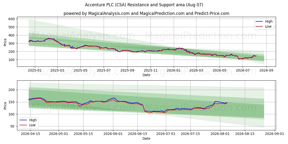  Accenture PLC (CSA) Support and Resistance area (06 Aug) 