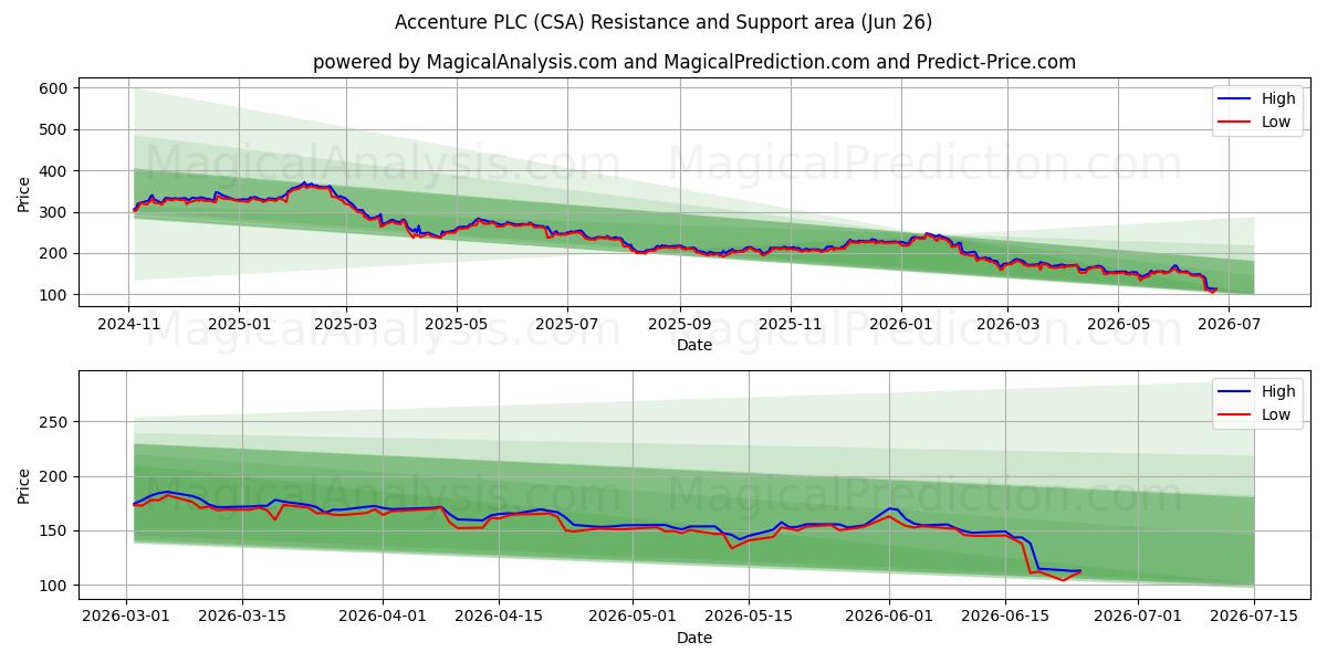 Accenture PLC (CSA) Support and Resistance area (25 Jun) 