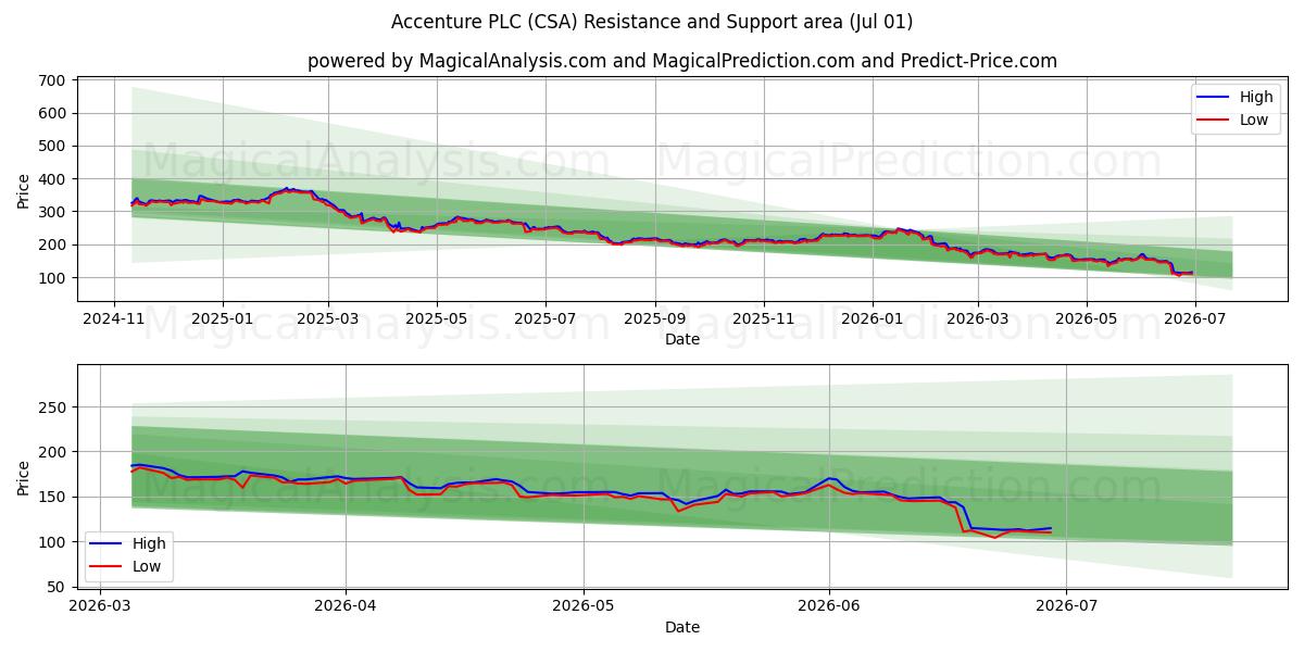  Accenture PLC (CSA) Support and Resistance area (30 Jun) 