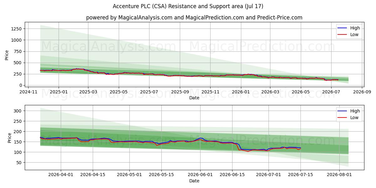 Accenture PLC (CSA) Support and Resistance area (16 Jul) 